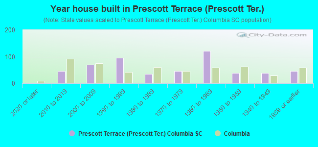 Year house built in Prescott Terrace (Prescott Ter.)