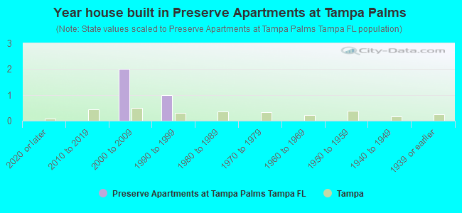 Year house built in Preserve Apartments at Tampa Palms