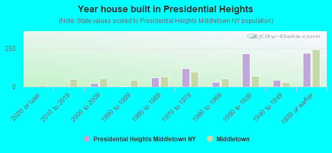Year house built in Presidential Heights