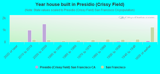 Year house built in Presidio (Crissy Field)