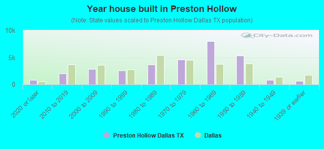 Year house built in Preston Hollow