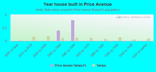 Year house built in Price Avenue