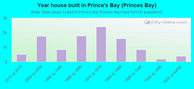 Year house built in Prince's Bay (Princes Bay)