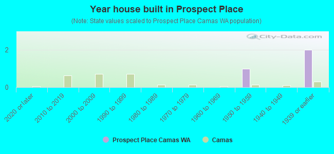 Year house built in Prospect Place
