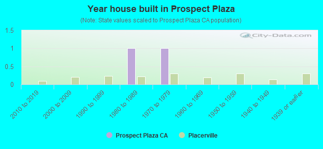 Year house built in Prospect Plaza