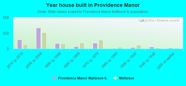 Year house built in Providence Manor