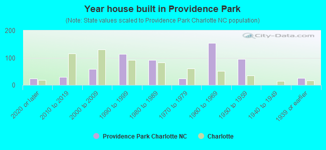 Year house built in Providence Park