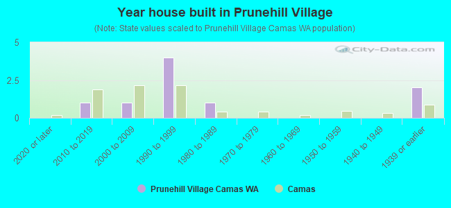 Year house built in Prunehill Village