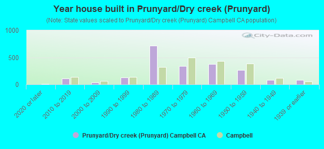 Year house built in Prunyard/Dry creek (Prunyard)