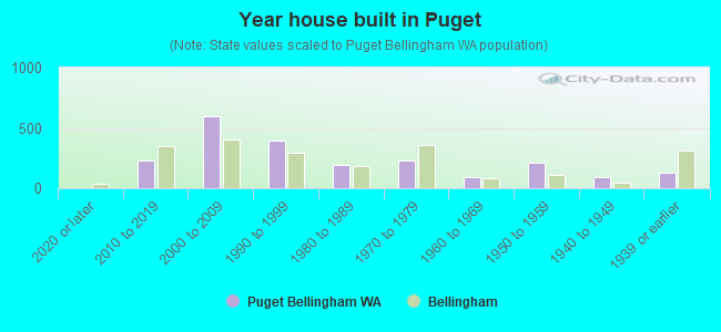 Year house built in Puget