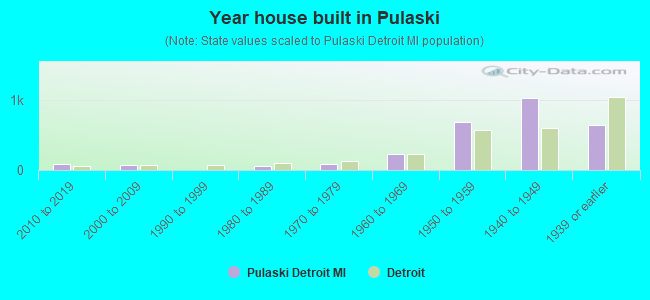 Year house built in Pulaski