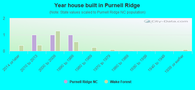 Year house built in Purnell Ridge