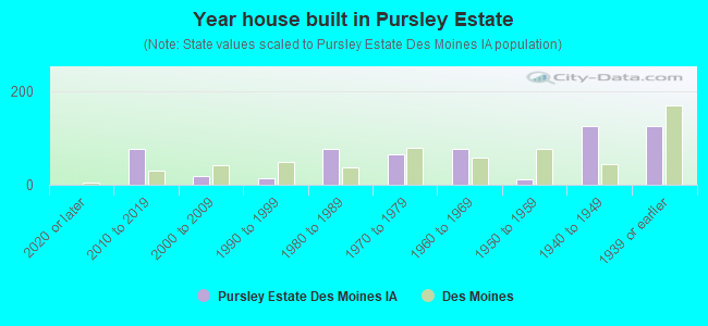 Year house built in Pursley Estate
