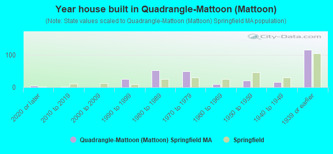 Year house built in Quadrangle-Mattoon (Mattoon)
