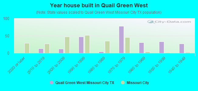 Year house built in Quail Green West