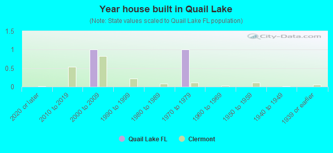 Year house built in Quail Lake