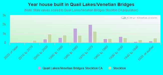Year house built in Quail Lakes/Venetian Bridges