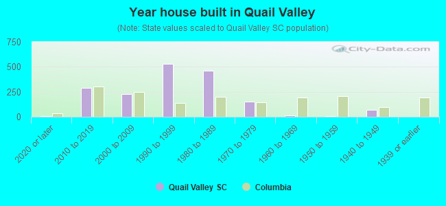Year house built in Quail Valley