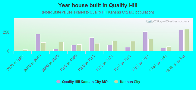 Year house built in Quality Hill