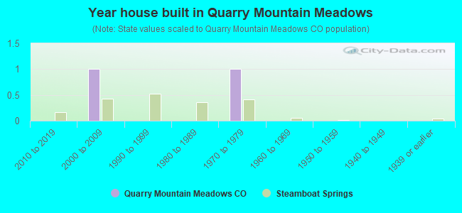 Year house built in Quarry Mountain Meadows