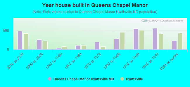 Year house built in Queens Chapel Manor