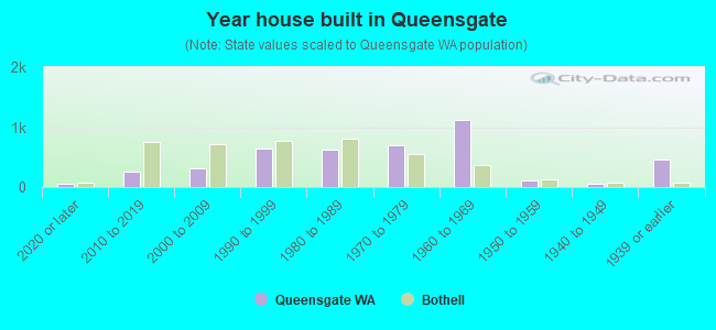 Year house built in Queensgate