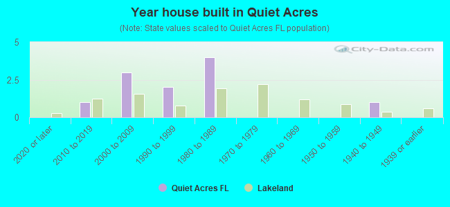 Year house built in Quiet Acres