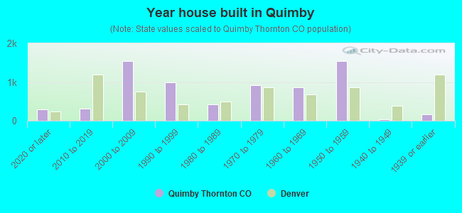Year house built in Quimby