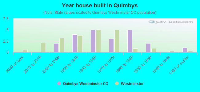 Year house built in Quimbys