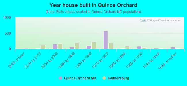 Year house built in Quince Orchard