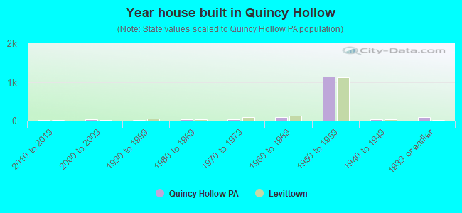 Year house built in Quincy Hollow