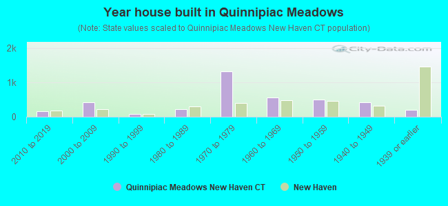Year house built in Quinnipiac Meadows