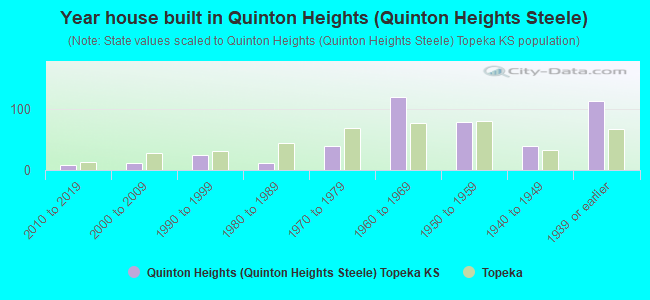 Year house built in Quinton Heights (Quinton Heights Steele)