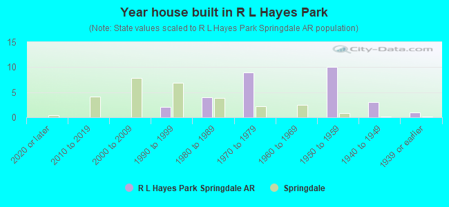 Year house built in R L Hayes Park