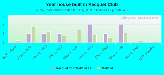 Year house built in Racquet Club