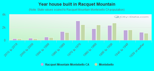 Year house built in Racquet Mountain