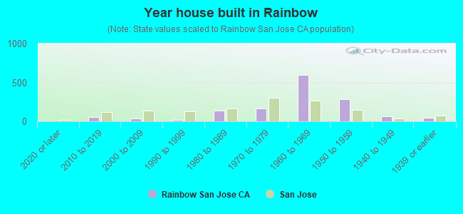 Year house built in Rainbow