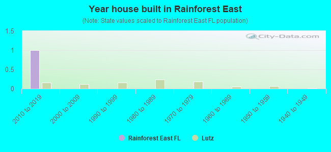 Year house built in Rainforest East