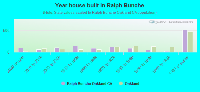 Year house built in Ralph Bunche