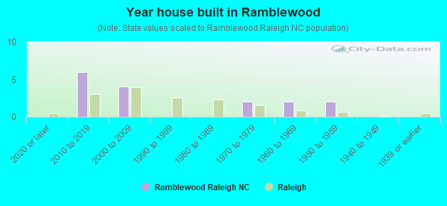 Year house built in Ramblewood