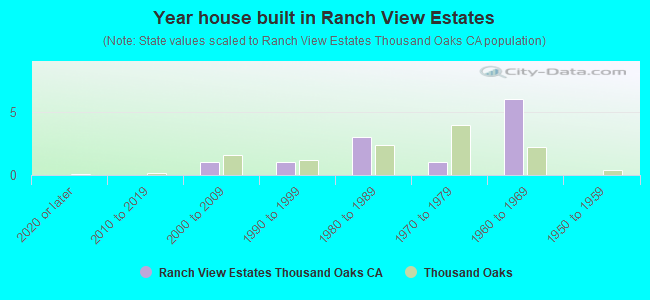 Year house built in Ranch View Estates