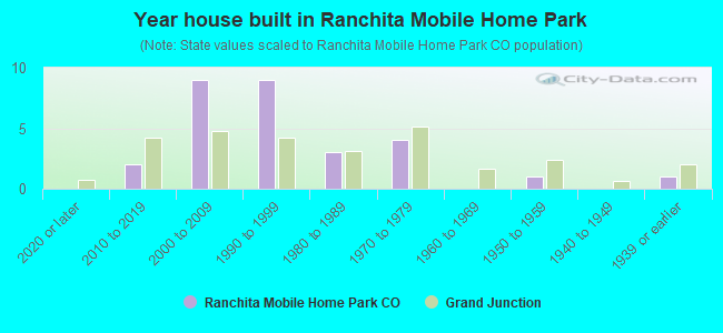 Year house built in Ranchita Mobile Home Park