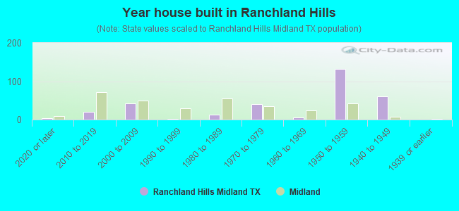 Year house built in Ranchland Hills