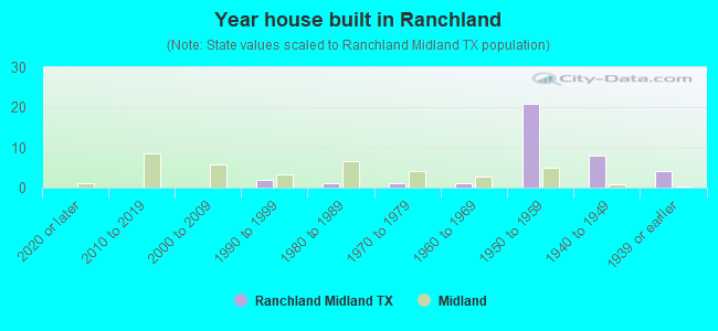 Year house built in Ranchland