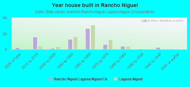 Year house built in Rancho Niguel