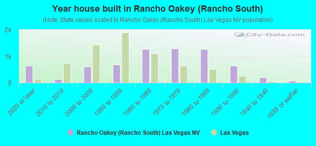 Year house built in Rancho Oakey (Rancho South)