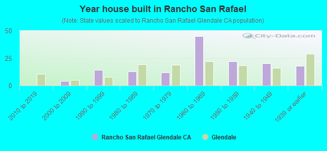 Year house built in Rancho San Rafael
