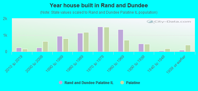 Year house built in Rand and Dundee