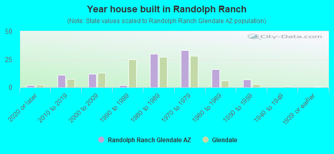 Year house built in Randolph Ranch