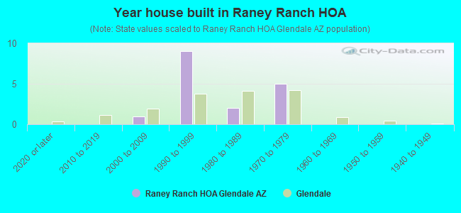 Year house built in Raney Ranch HOA